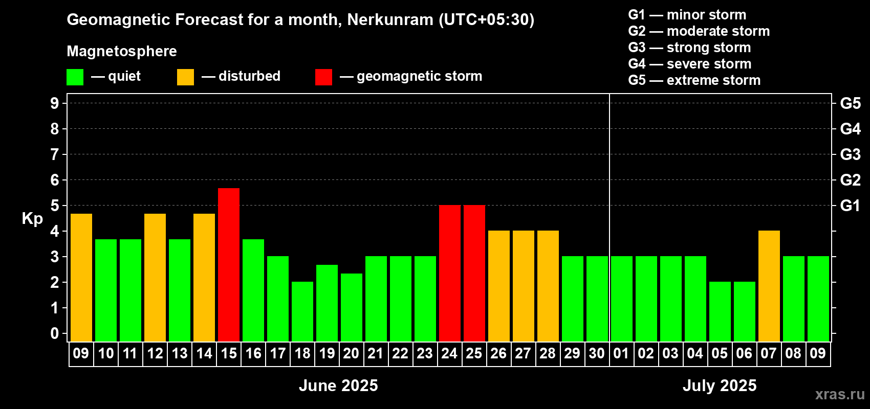 Forecast of the daily maximal value of geomagnetic index Kp for <b>1 month</b> (31 days) <b>from Jun 09, 2025 to Jul 09, 2025</b>