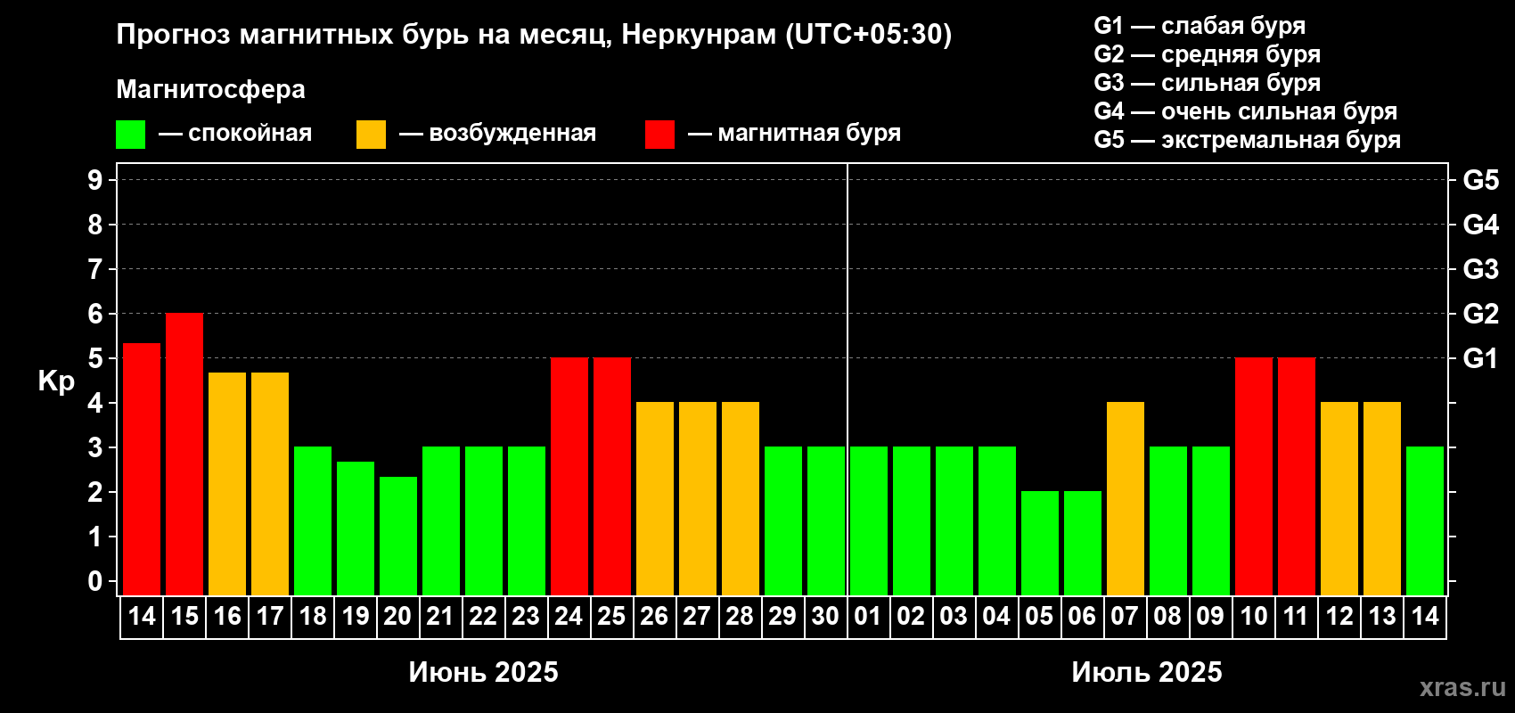 Прогноз максимального суточного геомагнитного индекса Kp на <b>1 месяц</b> (31 день) <b>с 14 июня по 14 июля 2025 г</b>