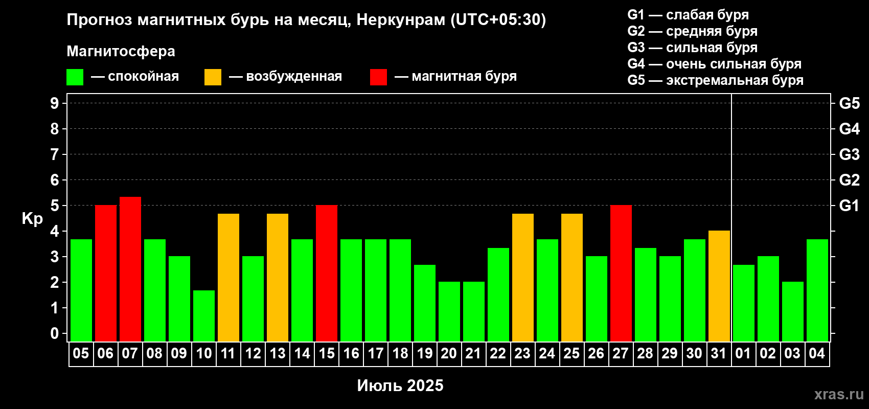 Прогноз максимального суточного геомагнитного индекса Kp на <b>1 месяц</b> (31 день) <b>с 05 июля по 04 августа 2025 г</b>