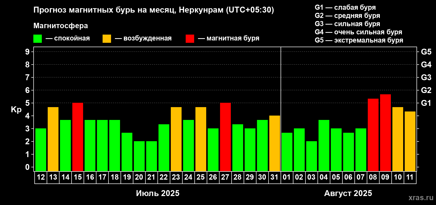 Прогноз максимального суточного геомагнитного индекса Kp на <b>1 месяц</b> (31 день) <b>с 12 июля по 11 августа 2025 г</b>