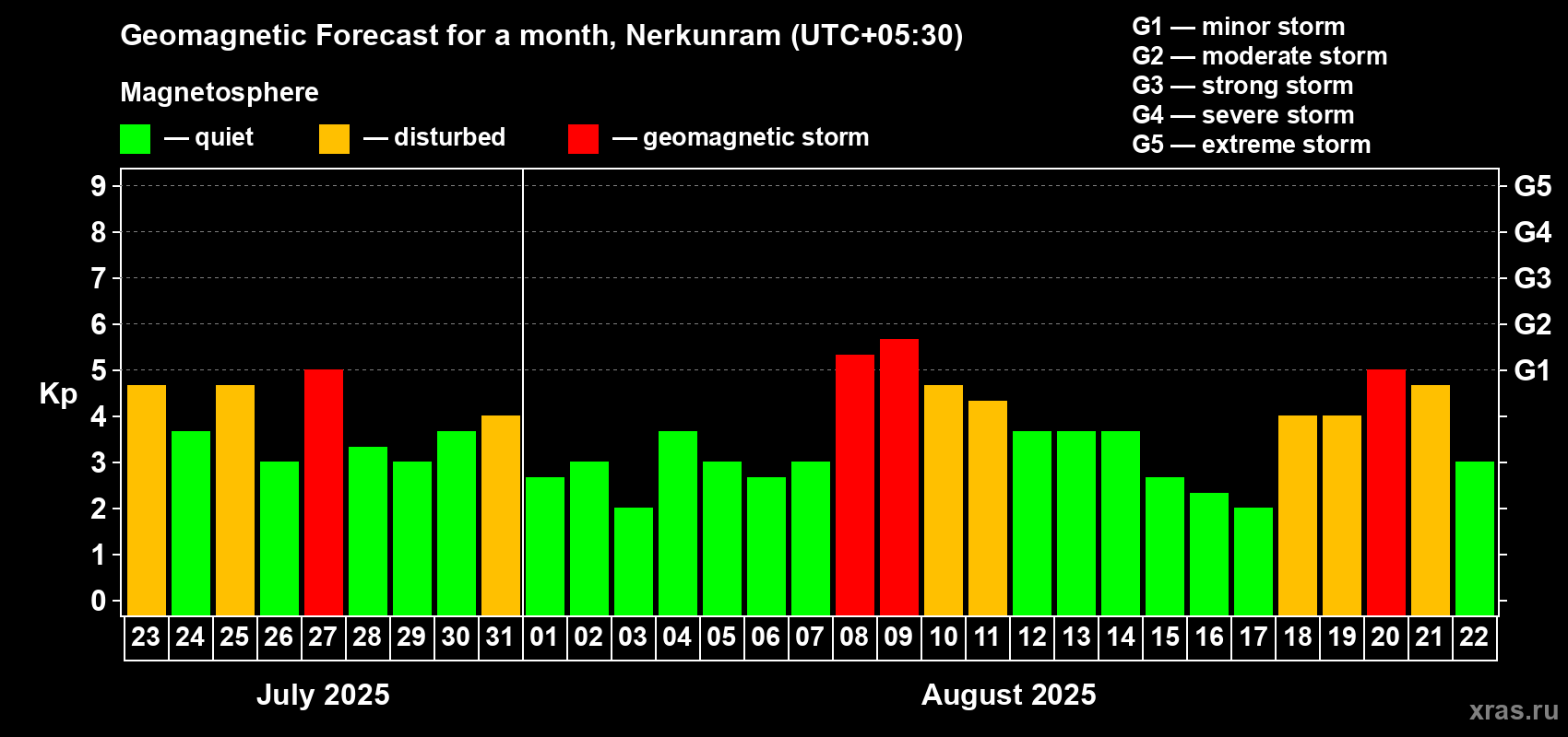 Forecast of the daily maximal value of geomagnetic index Kp for <b>1 month</b> (31 days) <b>from Jul 23, 2025 to Aug 22, 2025</b>