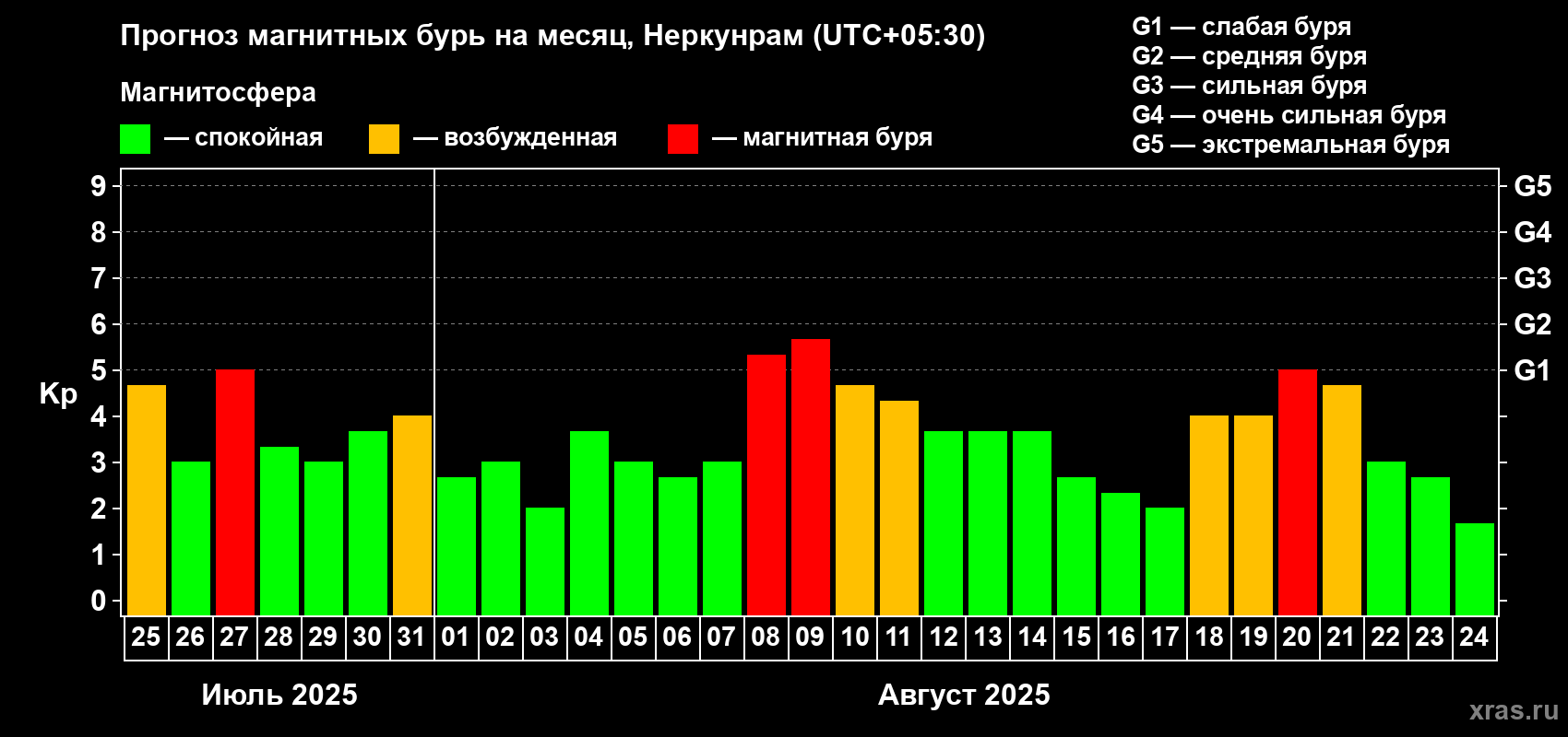 Прогноз максимального суточного геомагнитного индекса Kp на <b>1 месяц</b> (31 день) <b>с 25 июля по 24 августа 2025 г</b>