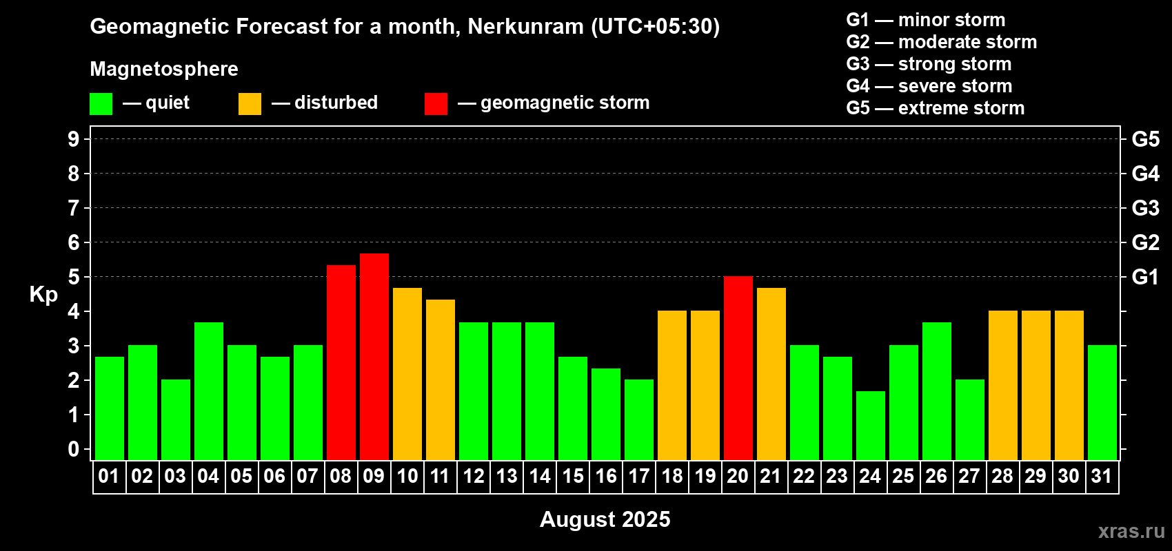 Forecast of the daily maximal value of geomagnetic index Kp for <b>1 month</b> (31 days) <b>from Aug 01, 2025 to Aug 31, 2025</b>