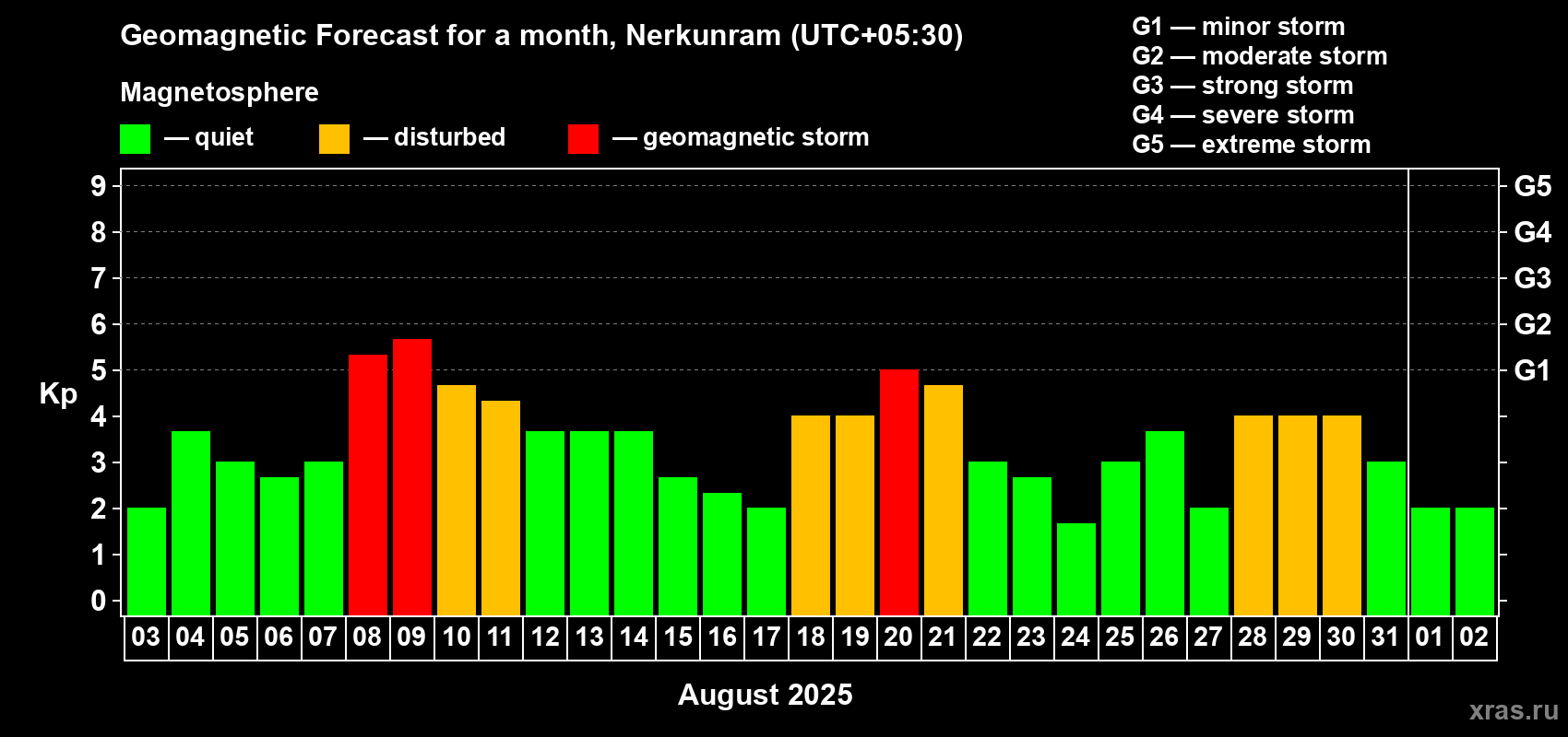 Forecast of the daily maximal value of geomagnetic index Kp for <b>1 month</b> (31 days) <b>from Aug 03, 2025 to Sep 02, 2025</b>