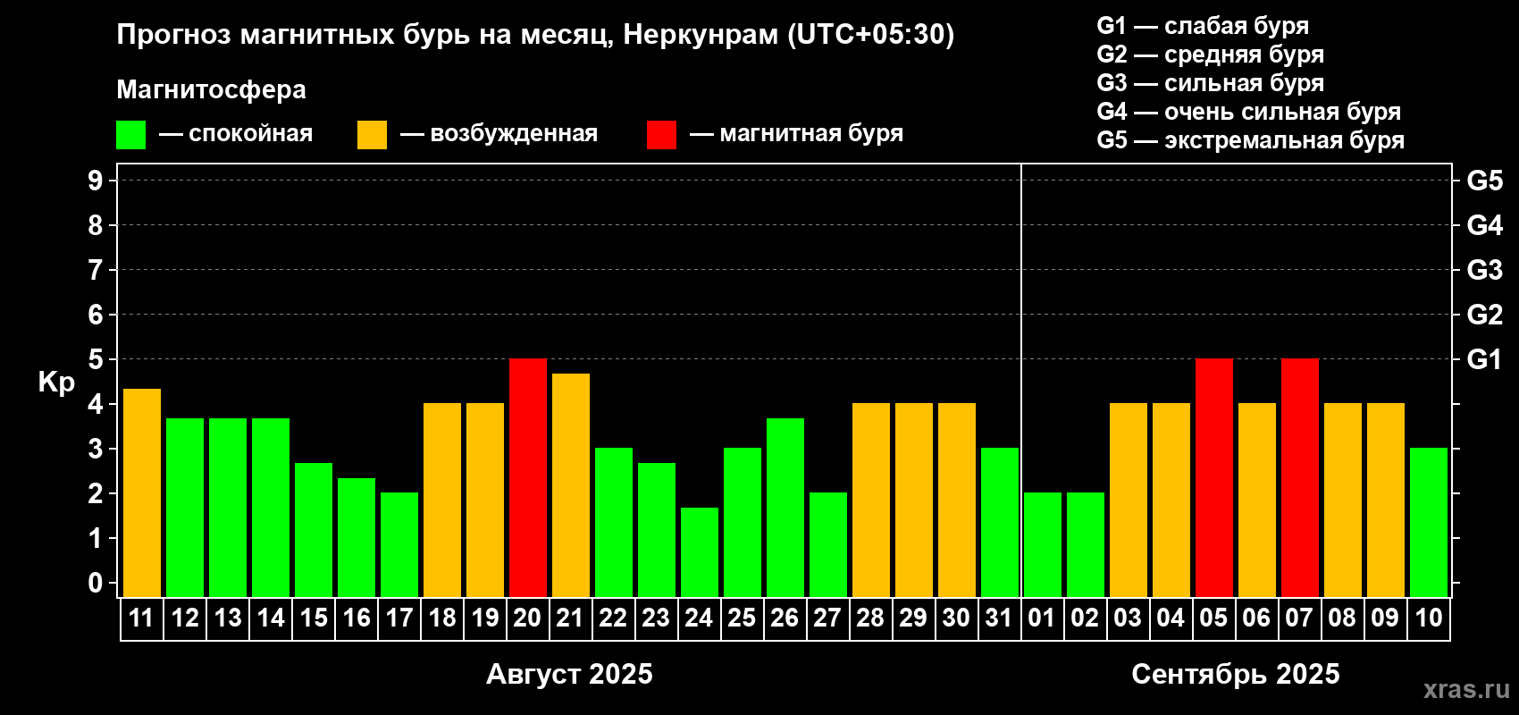 Прогноз максимального суточного геомагнитного индекса Kp на <b>1 месяц</b> (31 день) <b>с 11 августа по 10 сентября 2025 г</b>