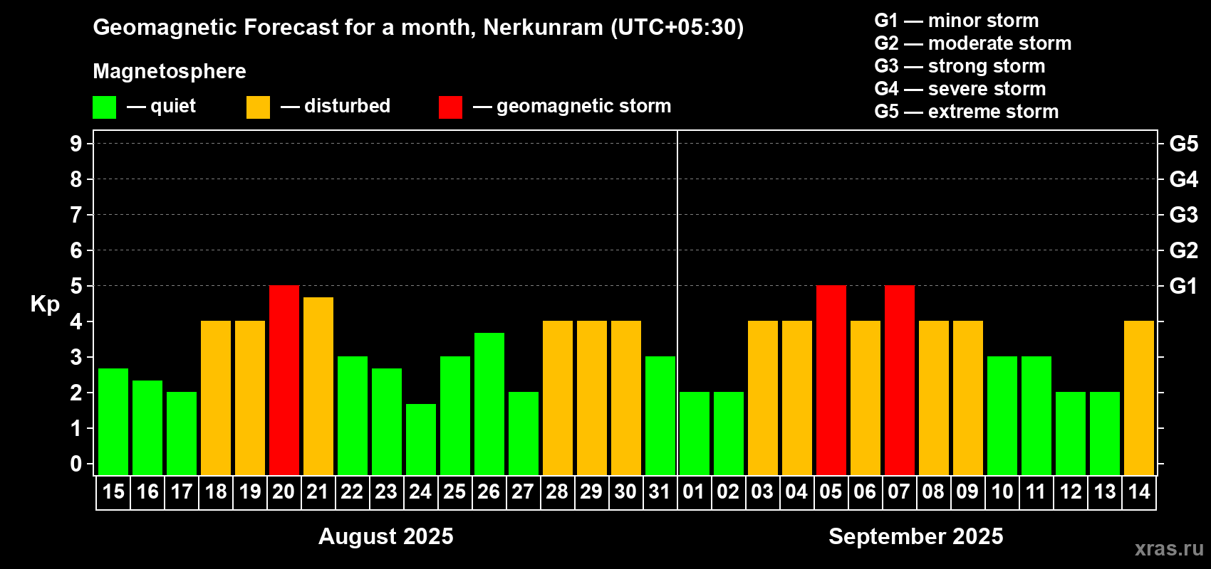 Forecast of the daily maximal value of geomagnetic index Kp for <b>1 month</b> (31 days) <b>from Aug 15, 2025 to Sep 14, 2025</b>