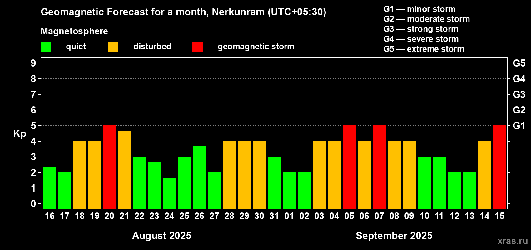 Forecast of the daily maximal value of geomagnetic index Kp for <b>1 month</b> (31 days) <b>from Aug 16, 2025 to Sep 15, 2025</b>