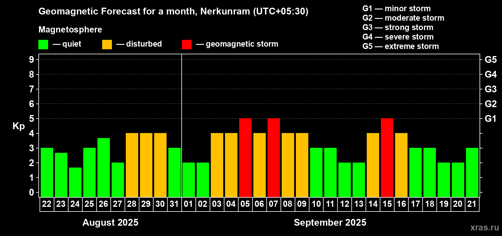 Forecast of the daily maximal value of geomagnetic index Kp for <b>1 month</b> (31 days) <b>from Aug 22, 2025 to Sep 21, 2025</b>