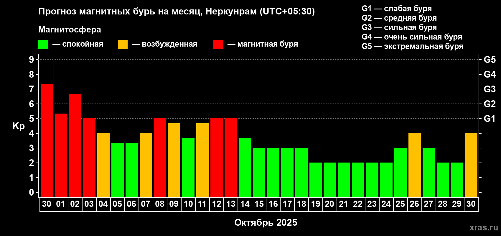 Прогноз максимального суточного геомагнитного индекса Kp на <b>1 месяц</b> (31 день) <b>с 30 сентября по 30 октября 2025 г</b>