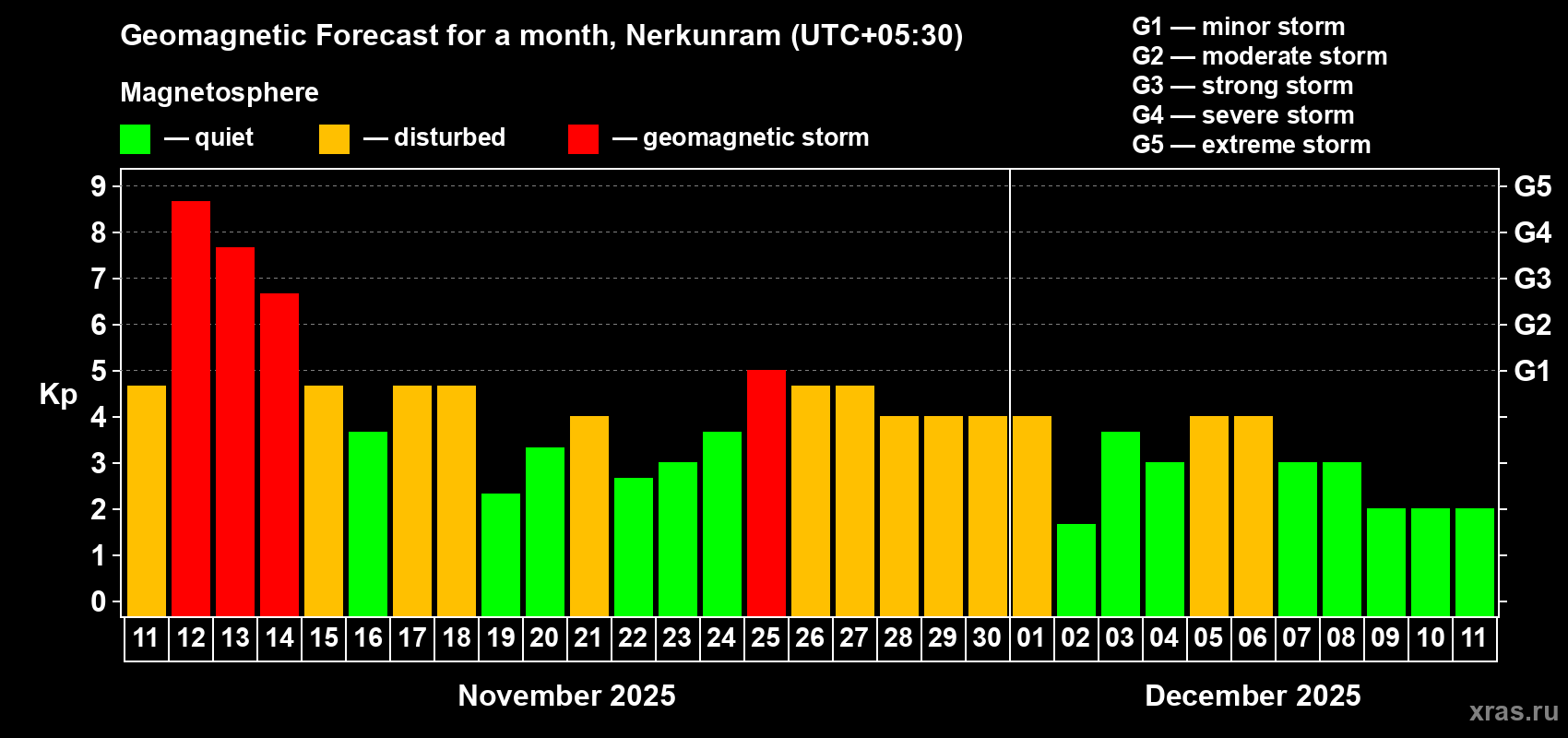 Forecast of the daily maximal value of geomagnetic index Kp for <b>1 month</b> (31 days) <b>from Nov 11, 2025 to Dec 11, 2025</b>