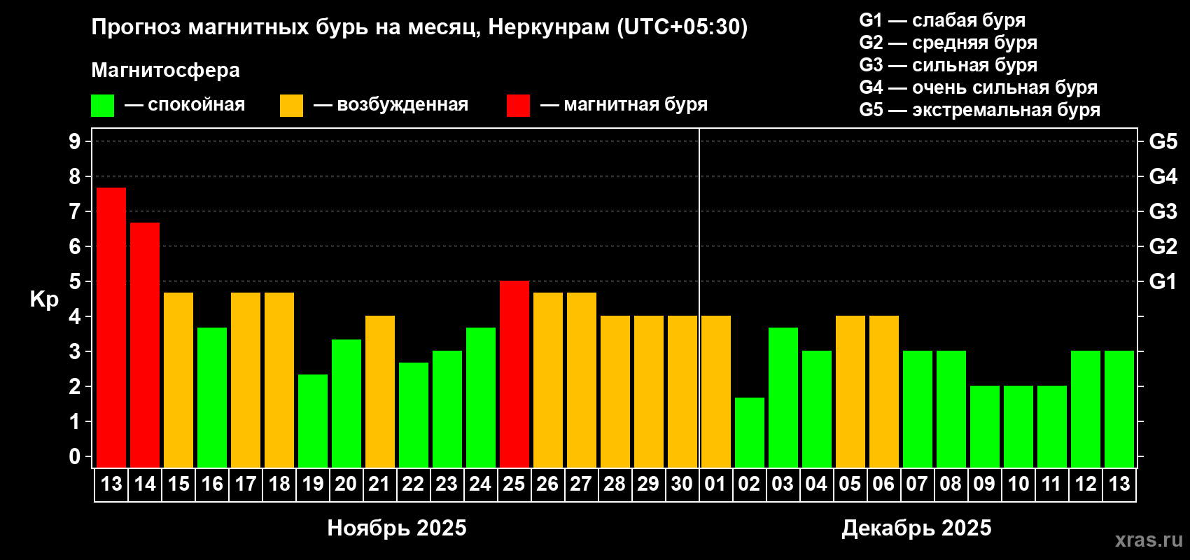 Прогноз максимального суточного геомагнитного индекса Kp на <b>1 месяц</b> (31 день) <b>с 13 ноября по 13 декабря 2025 г</b>