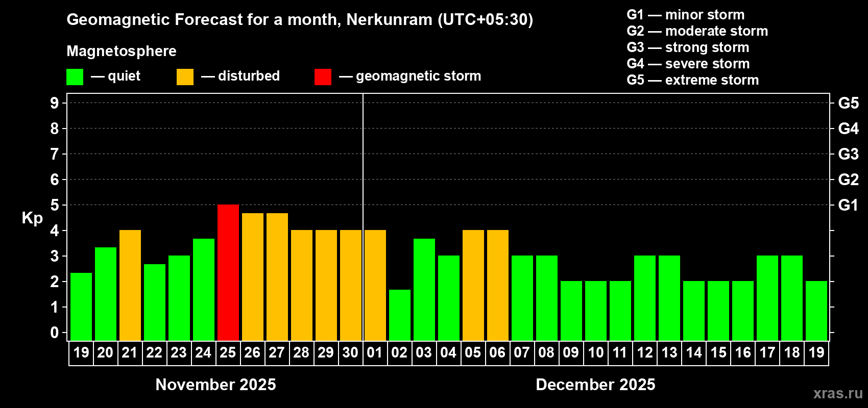 Forecast of the daily maximal value of geomagnetic index Kp for <b>1 month</b> (31 days) <b>from Nov 19, 2025 to Dec 19, 2025</b>