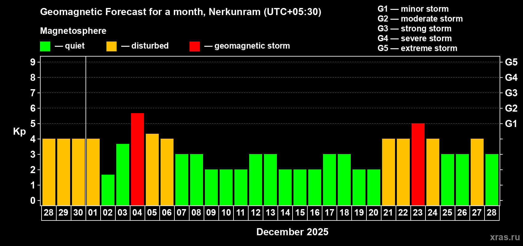Forecast of the daily maximal value of geomagnetic index Kp for <b>1 month</b> (31 days) <b>from Nov 28, 2025 to Dec 28, 2025</b>