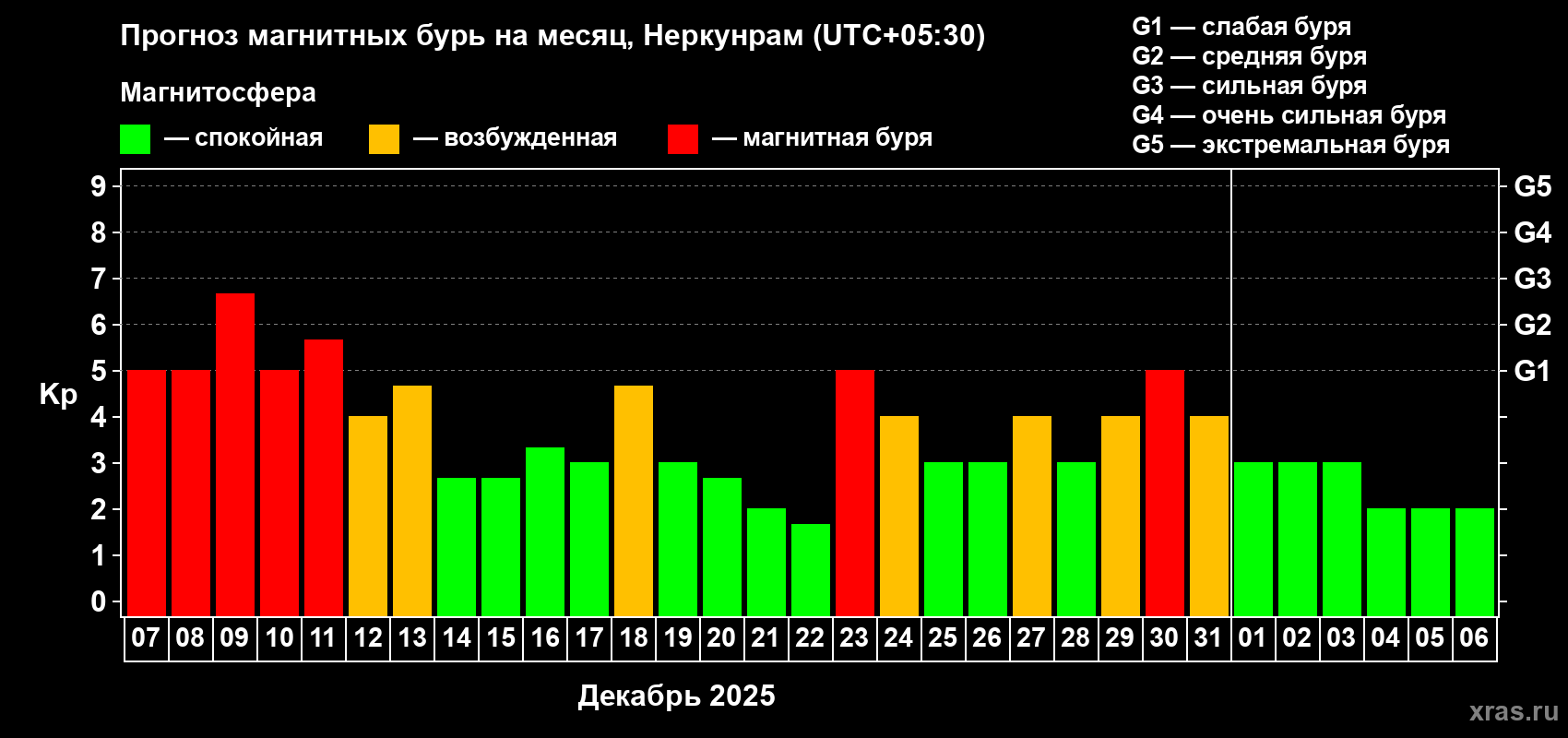Прогноз максимального суточного геомагнитного индекса Kp на <b>1 месяц</b> (31 день) <b>с 07 декабря 2025 г по 06 января 2026 г</b>