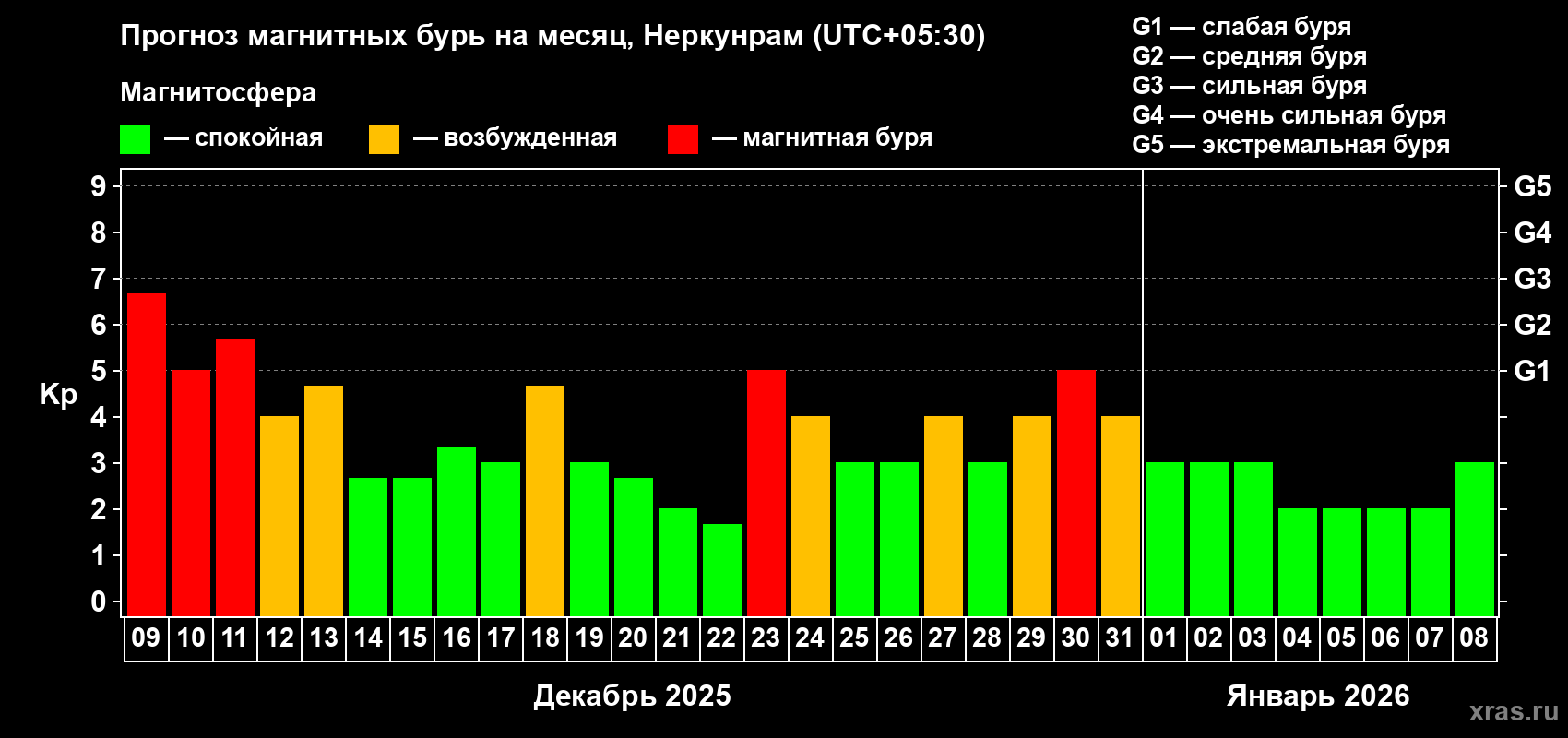 Прогноз максимального суточного геомагнитного индекса Kp на <b>1 месяц</b> (31 день) <b>с 09 декабря 2025 г по 08 января 2026 г</b>