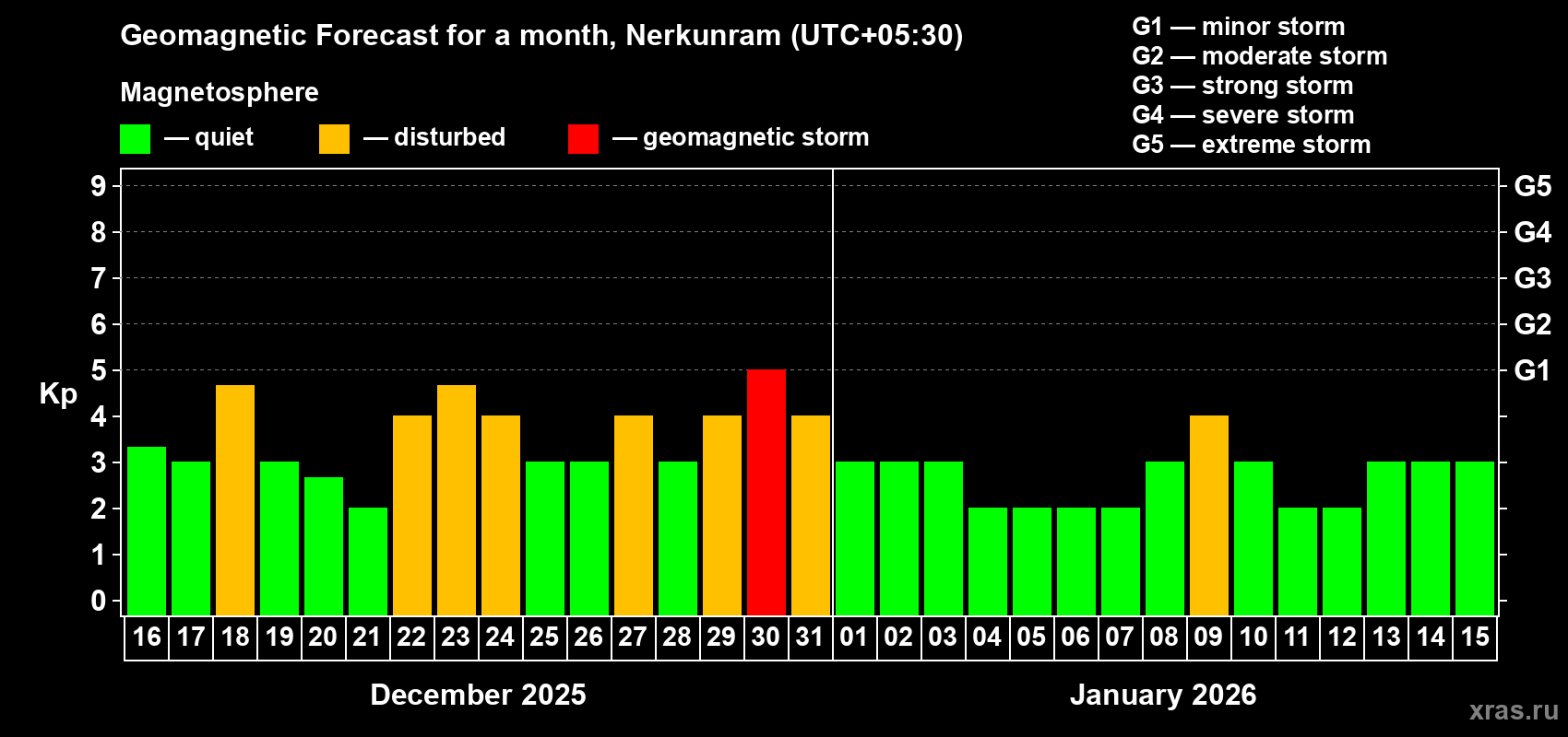 Forecast of the daily maximal value of geomagnetic index Kp for <b>1 month</b> (31 days) <b>from Dec 16, 2025 to Jan 15, 2026</b>