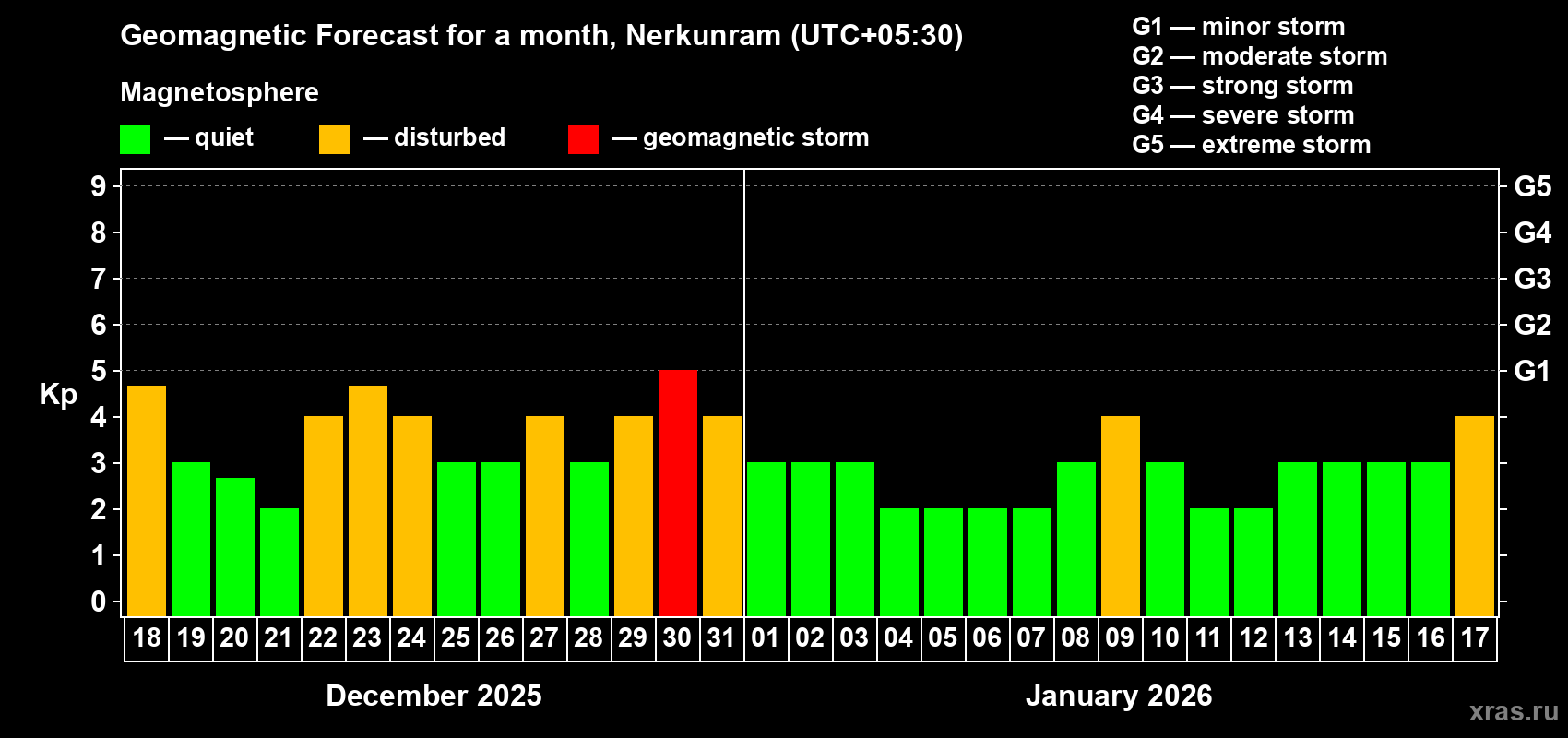 Forecast of the daily maximal value of geomagnetic index Kp for <b>1 month</b> (31 days) <b>from Dec 18, 2025 to Jan 17, 2026</b>