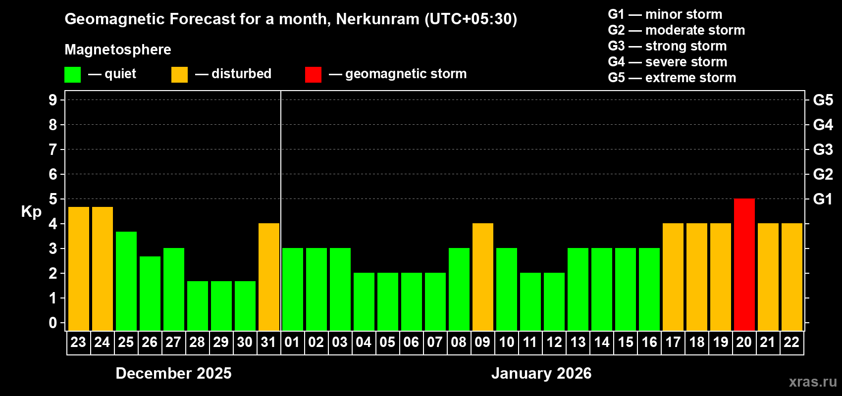 Forecast of the daily maximal value of geomagnetic index&nbsp;Kp for <b>1 month</b> (31 days) <b>from Dec 23, 2025 to Jan 22, 2026</b>