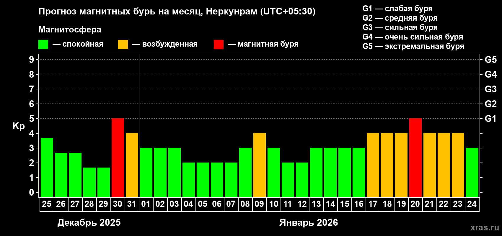 Прогноз максимального суточного геомагнитного индекса&nbsp;Kp на <b>1 месяц</b> (31 день) <b>с 25 декабря 2025 г по 24 января 2026 г</b>