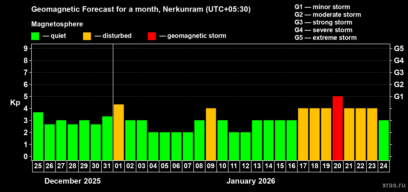 Forecast of the daily maximal value of geomagnetic index Kp for <b>1 month</b> (31 days) <b>from Dec 25, 2025 to Jan 24, 2026</b>