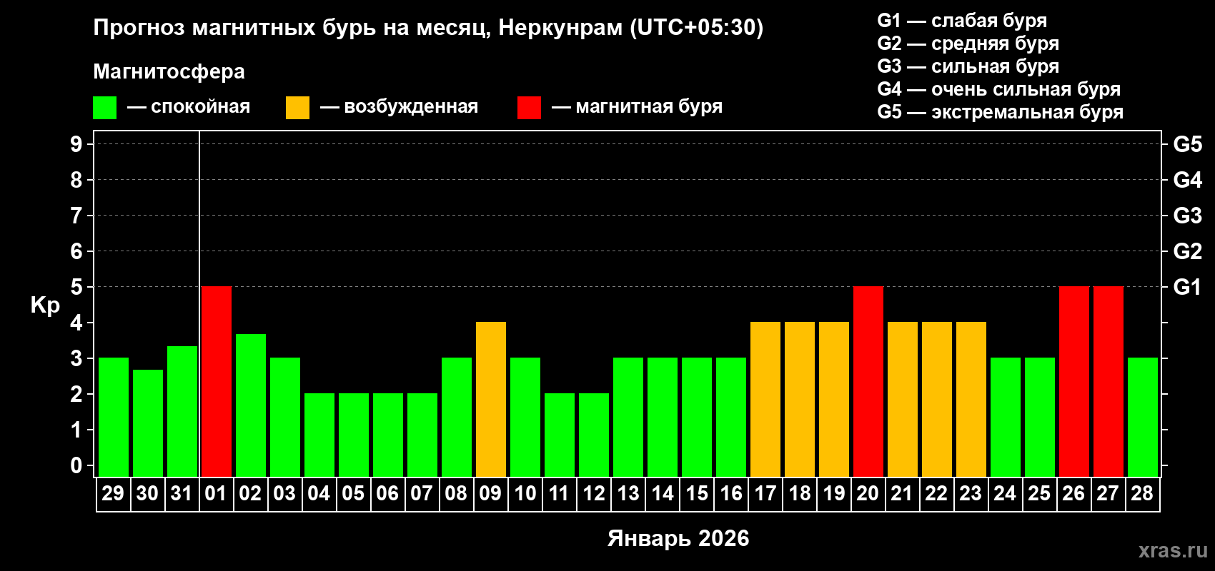 Прогноз максимального суточного геомагнитного индекса Kp на <b>1 месяц</b> (31 день) <b>с 29 декабря 2025 г по 28 января 2026 г</b>