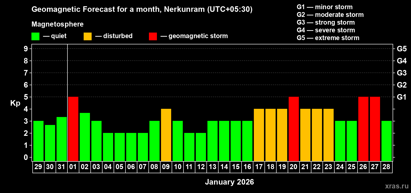 Forecast of the daily maximal value of geomagnetic index&nbsp;Kp for <b>1 month</b> (31 days) <b>from Dec 29, 2025 to Jan 28, 2026</b>