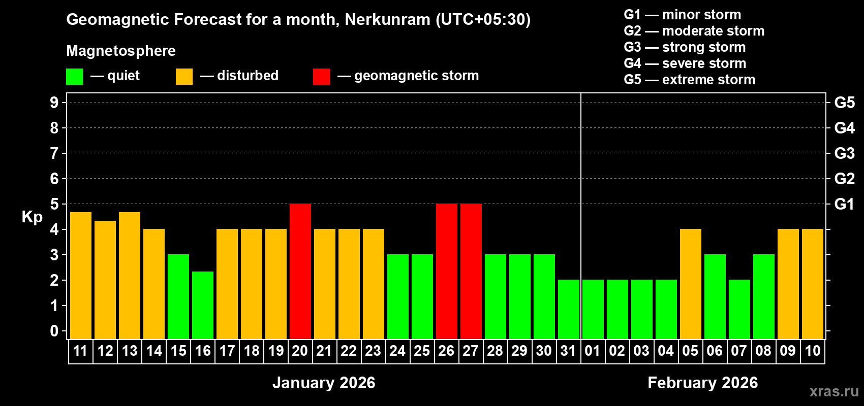 Forecast of the daily maximal value of geomagnetic index&nbsp;Kp for <b>1 month</b> (31 days) <b>from Jan 11, 2026 to Feb 10, 2026</b>