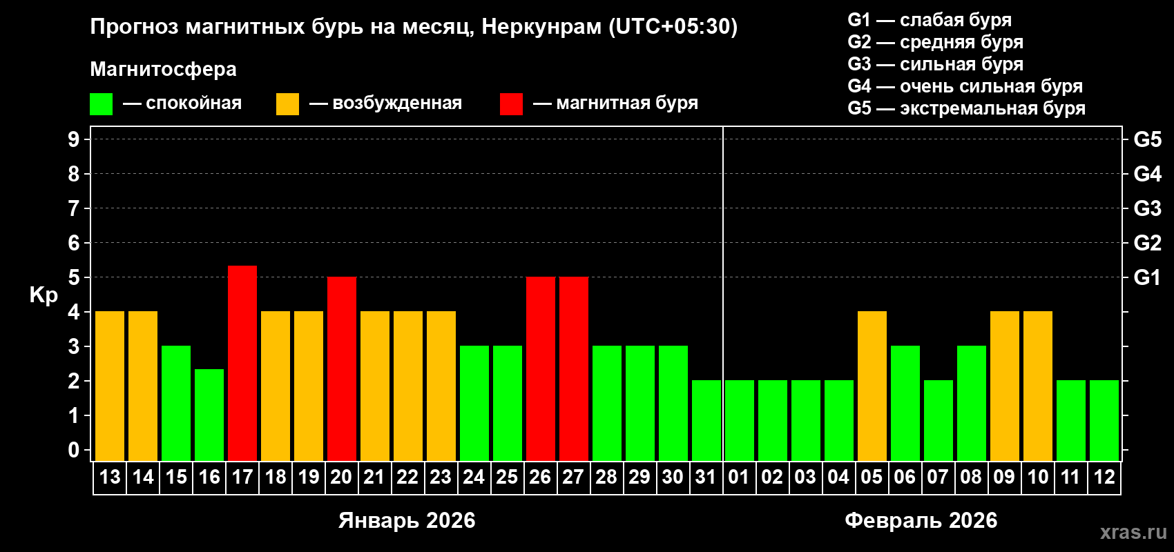 Прогноз максимального суточного геомагнитного индекса Kp на <b>1 месяц</b> (31 день) <b>с 13 января по 12 февраля 2026 г</b>