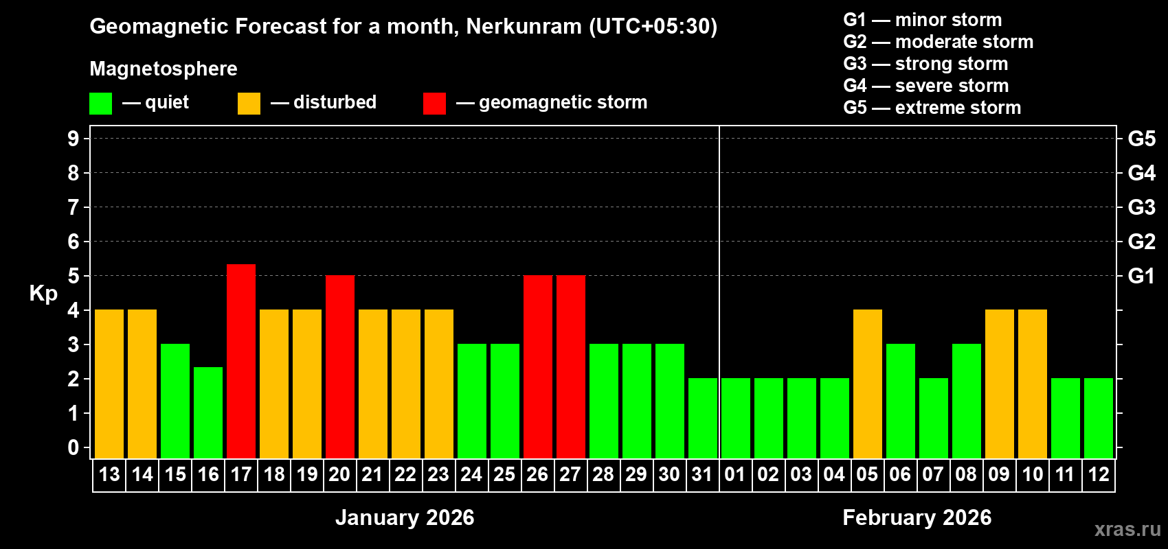 Forecast of the daily maximal value of geomagnetic index Kp for <b>1 month</b> (31 days) <b>from Jan 13, 2026 to Feb 12, 2026</b>