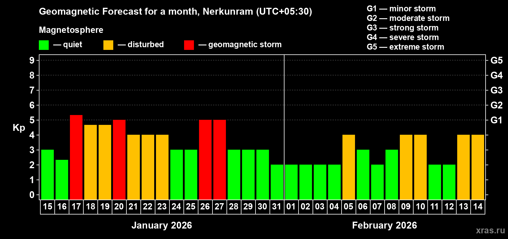 Forecast of the daily maximal value of geomagnetic index&nbsp;Kp for <b>1 month</b> (31 days) <b>from Jan 15, 2026 to Feb 14, 2026</b>