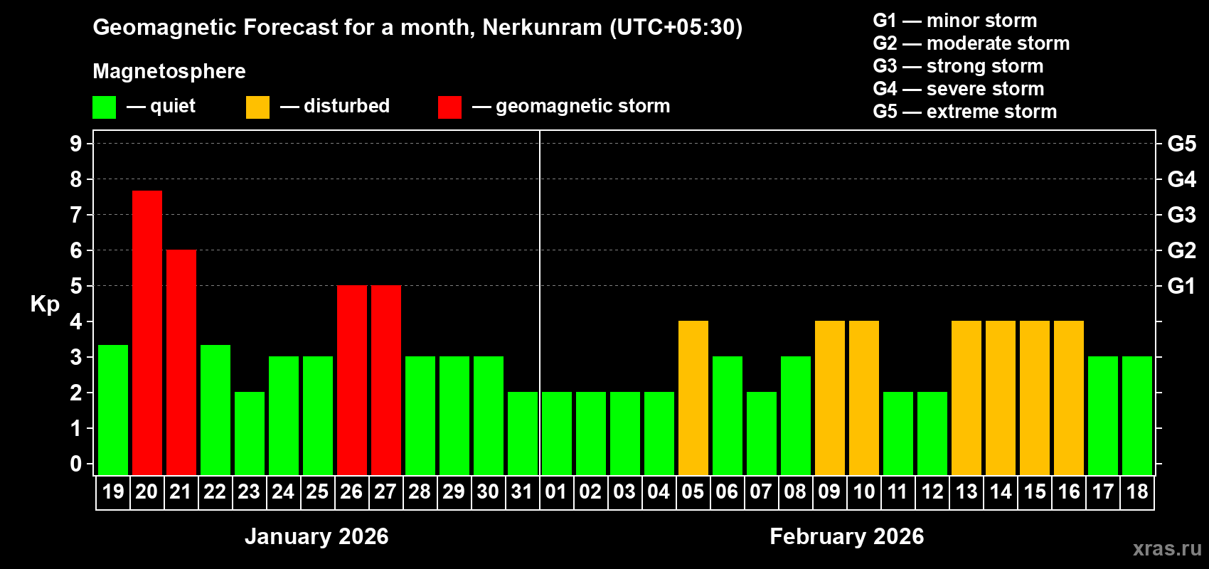 Forecast of the daily maximal value of geomagnetic index&nbsp;Kp for <b>1 month</b> (31 days) <b>from Jan 19, 2026 to Feb 18, 2026</b>