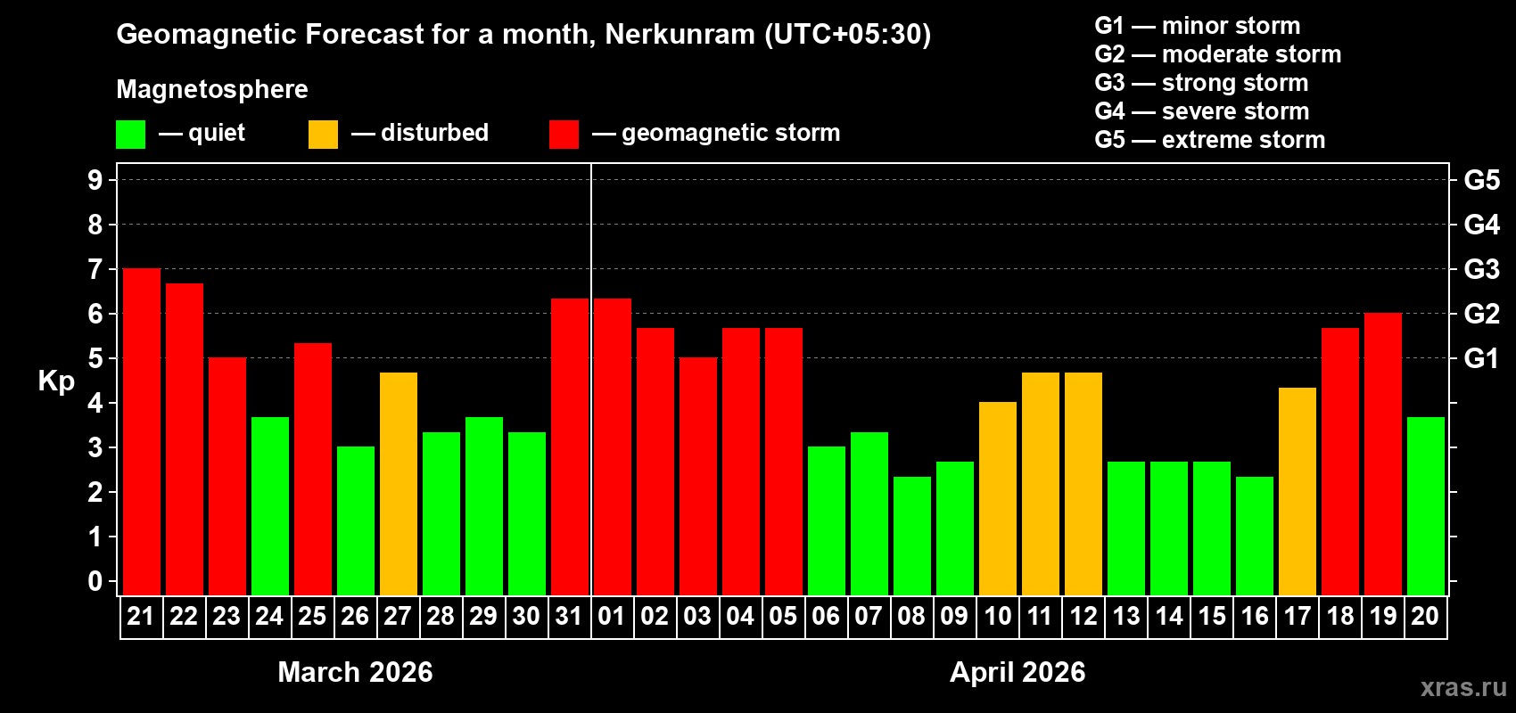 Forecast of the daily maximal value of geomagnetic index&nbsp;Kp for <b>1 month</b> (31 days) <b>from Mar 21, 2026 to Apr 20, 2026</b>
