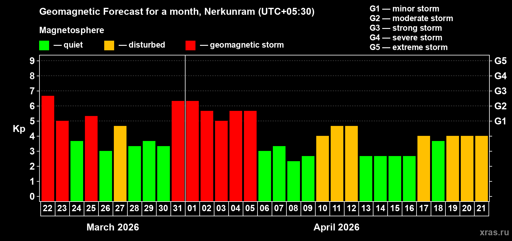 Forecast of the daily maximal value of geomagnetic index&nbsp;Kp for <b>1 month</b> (31 days) <b>from Mar 22, 2026 to Apr 21, 2026</b>