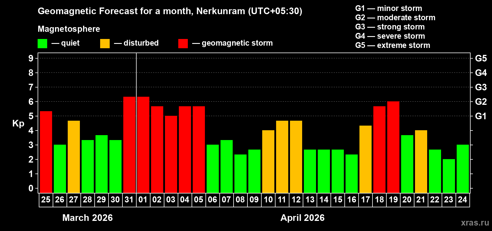 Forecast of the daily maximal value of geomagnetic index&nbsp;Kp for <b>1 month</b> (31 days) <b>from Mar 25, 2026 to Apr 24, 2026</b>