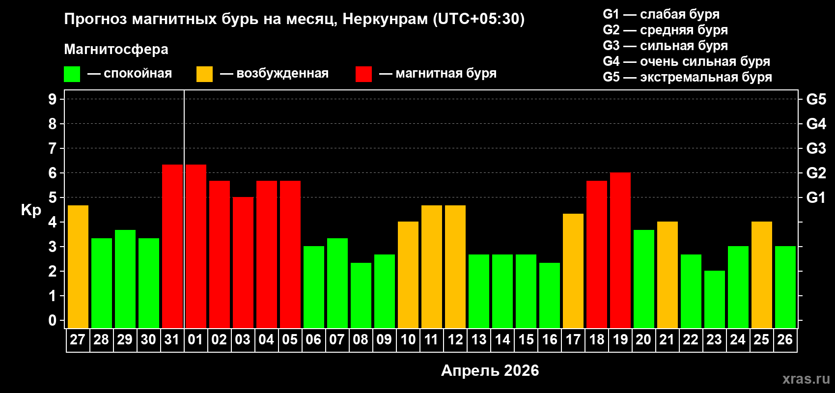 Прогноз максимального суточного геомагнитного индекса&nbsp;Kp на <b>1 месяц</b> (31 день) <b>с 27 марта по 26 апреля 2026 г</b>