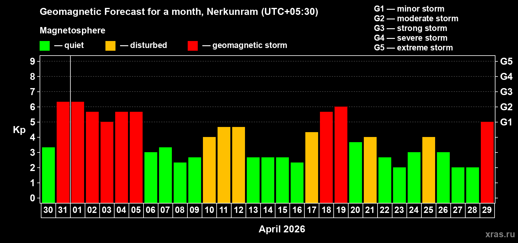 Forecast of the daily maximal value of geomagnetic index&nbsp;Kp for <b>1 month</b> (31 days) <b>from Mar 30, 2026 to Apr 29, 2026</b>