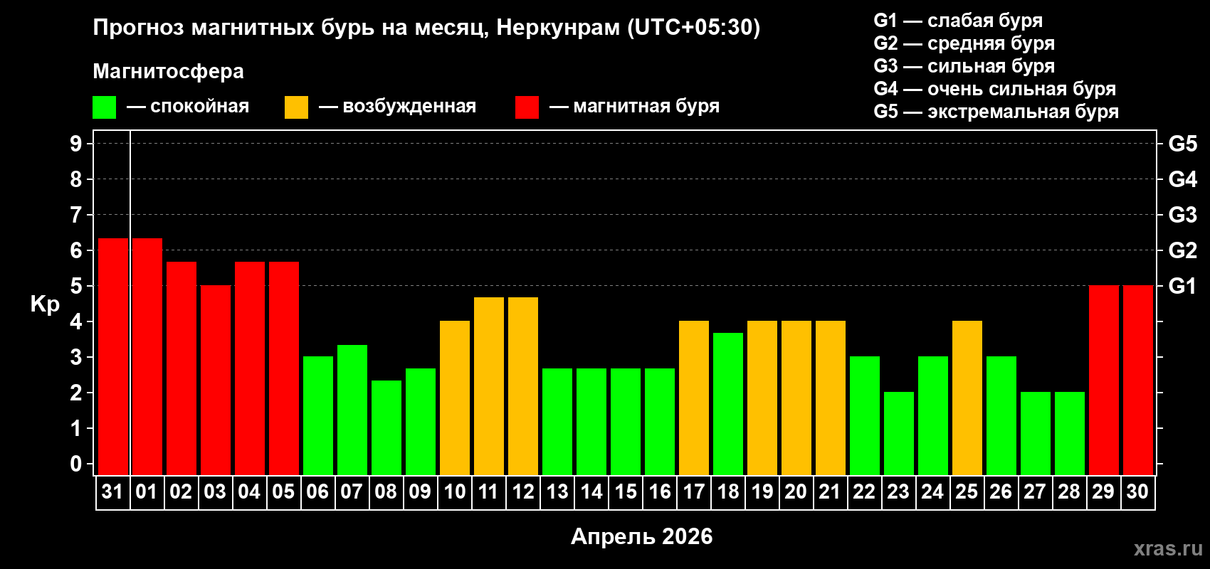 Прогноз максимального суточного геомагнитного индекса&nbsp;Kp на <b>1 месяц</b> (31 день) <b>с 31 марта по 30 апреля 2026 г</b>