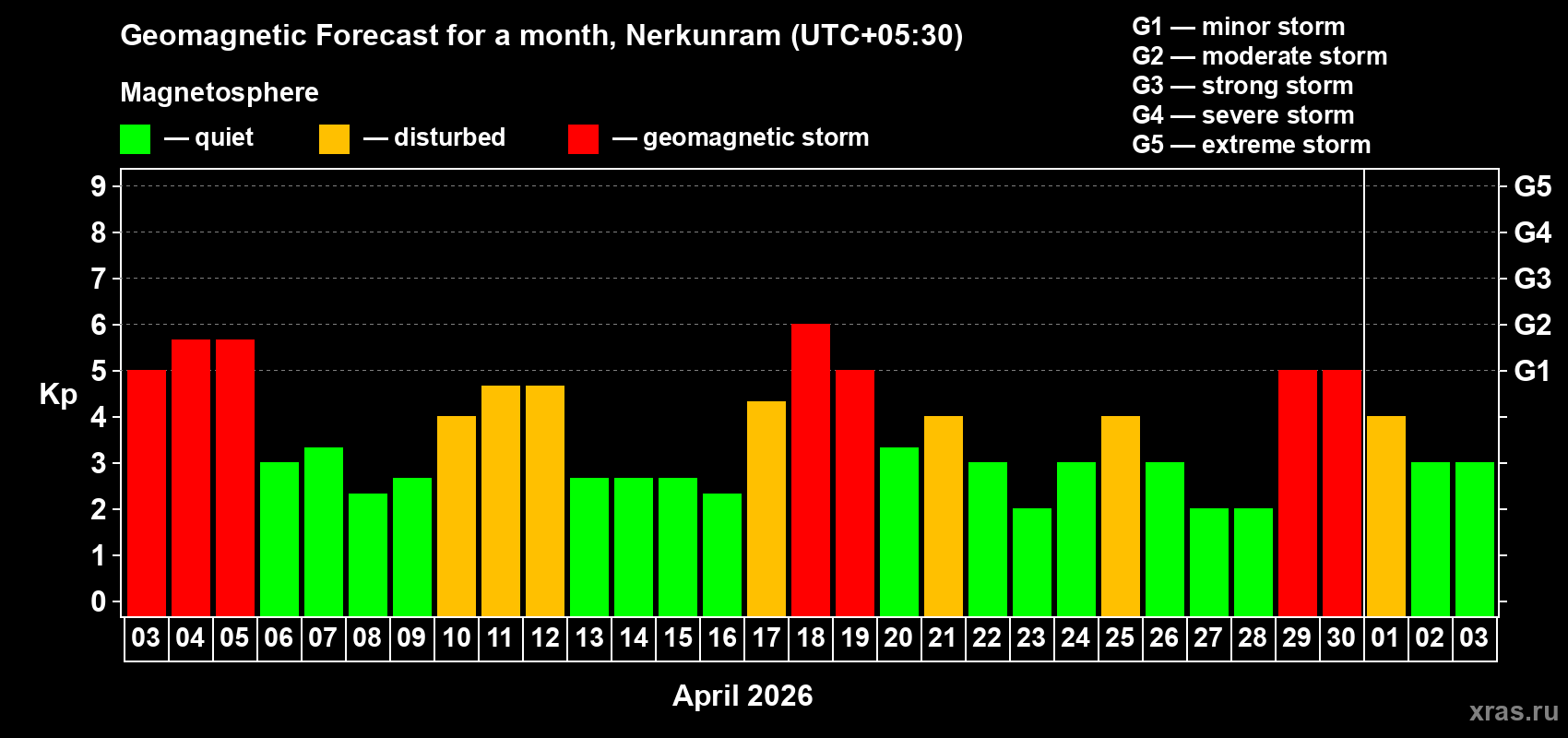 Forecast of the daily maximal value of geomagnetic index&nbsp;Kp for <b>1 month</b> (31 days) <b>from Apr 03, 2026 to May 03, 2026</b>