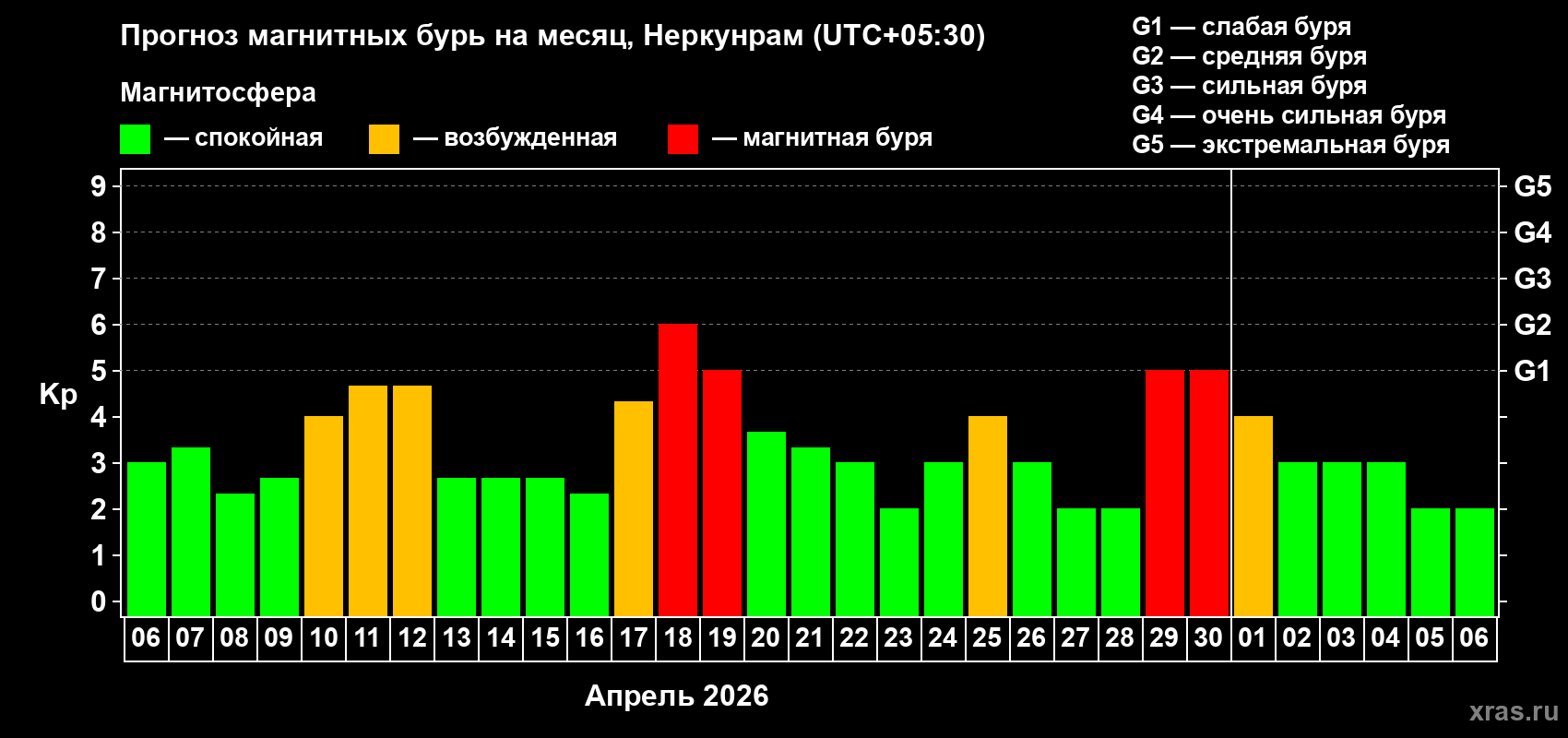 Прогноз максимального суточного геомагнитного индекса&nbsp;Kp на <b>1 месяц</b> (31 день) <b>с 06 апреля по 06 мая 2026 г</b>