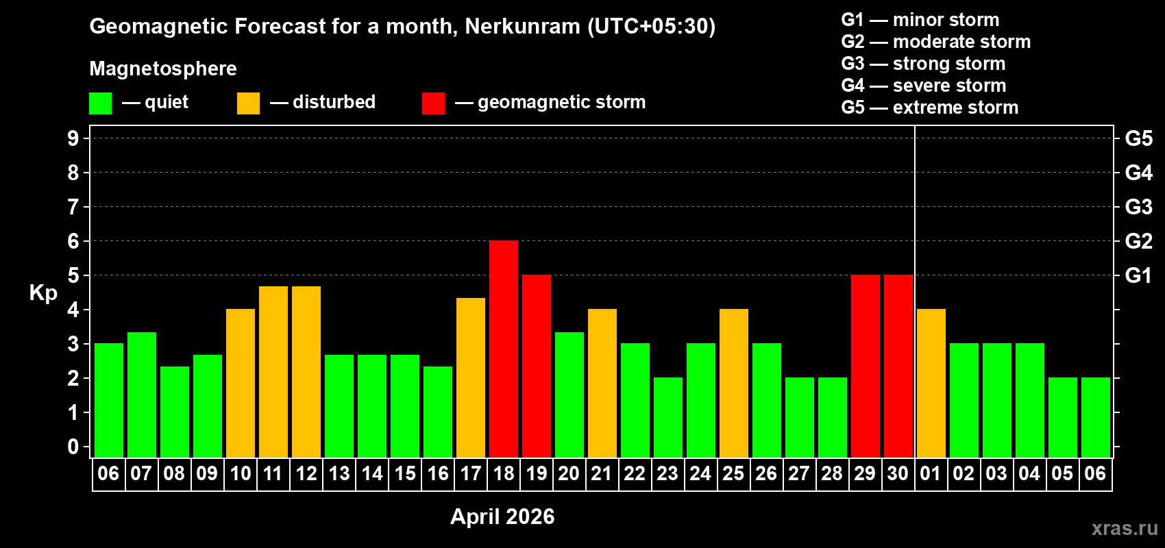 Forecast of the daily maximal value of geomagnetic index&nbsp;Kp for <b>1 month</b> (31 days) <b>from Apr 06, 2026 to May 06, 2026</b>