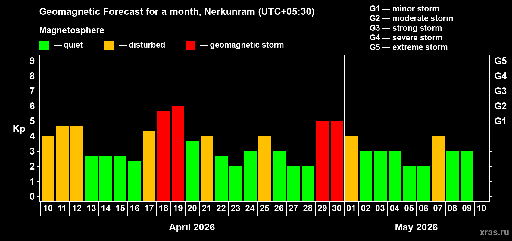 Forecast of the daily maximal value of geomagnetic index&nbsp;Kp for <b>1 month</b> (31 days) <b>from Apr 10, 2026 to May 10, 2026</b>