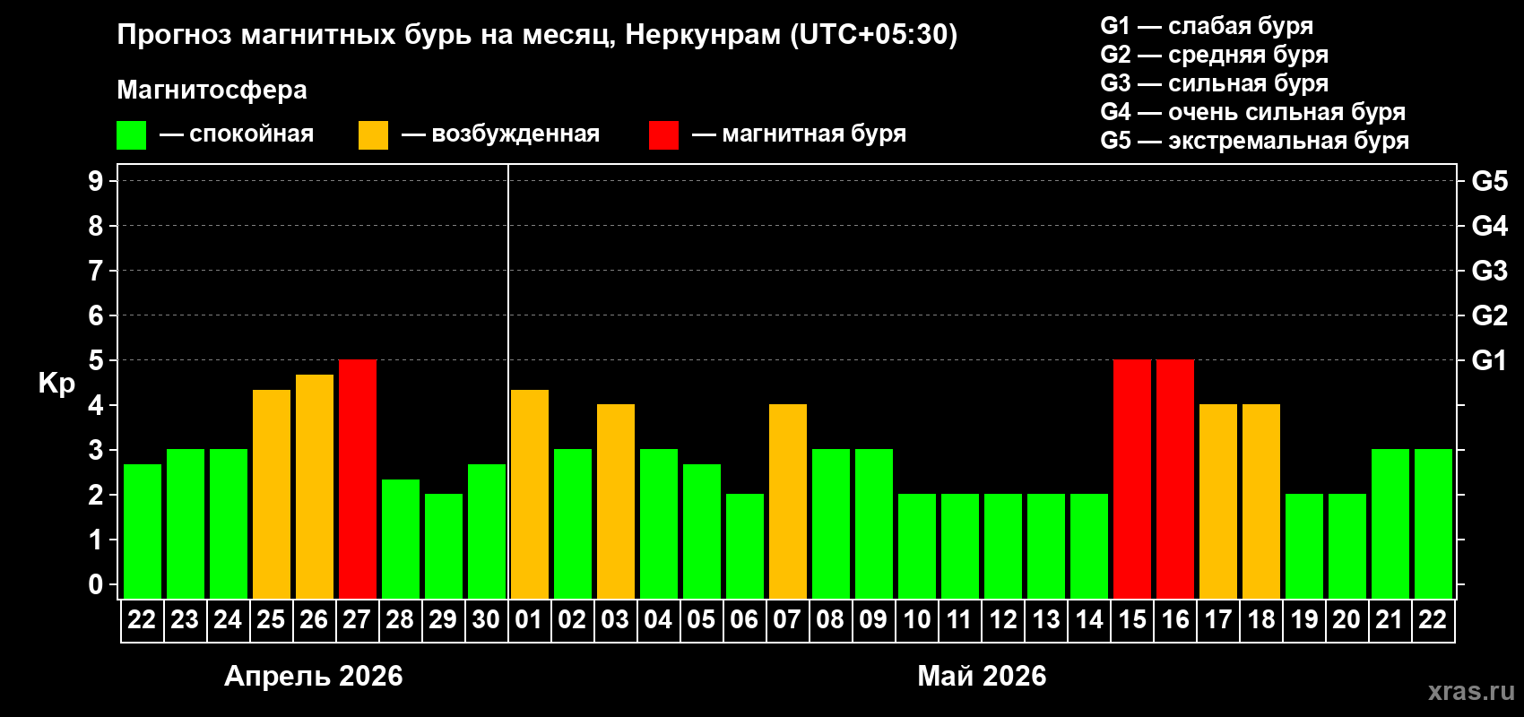 Прогноз максимального суточного геомагнитного индекса&nbsp;Kp на <b>1 месяц</b> (31 день) <b>с 22 апреля по 22 мая 2026 г</b>