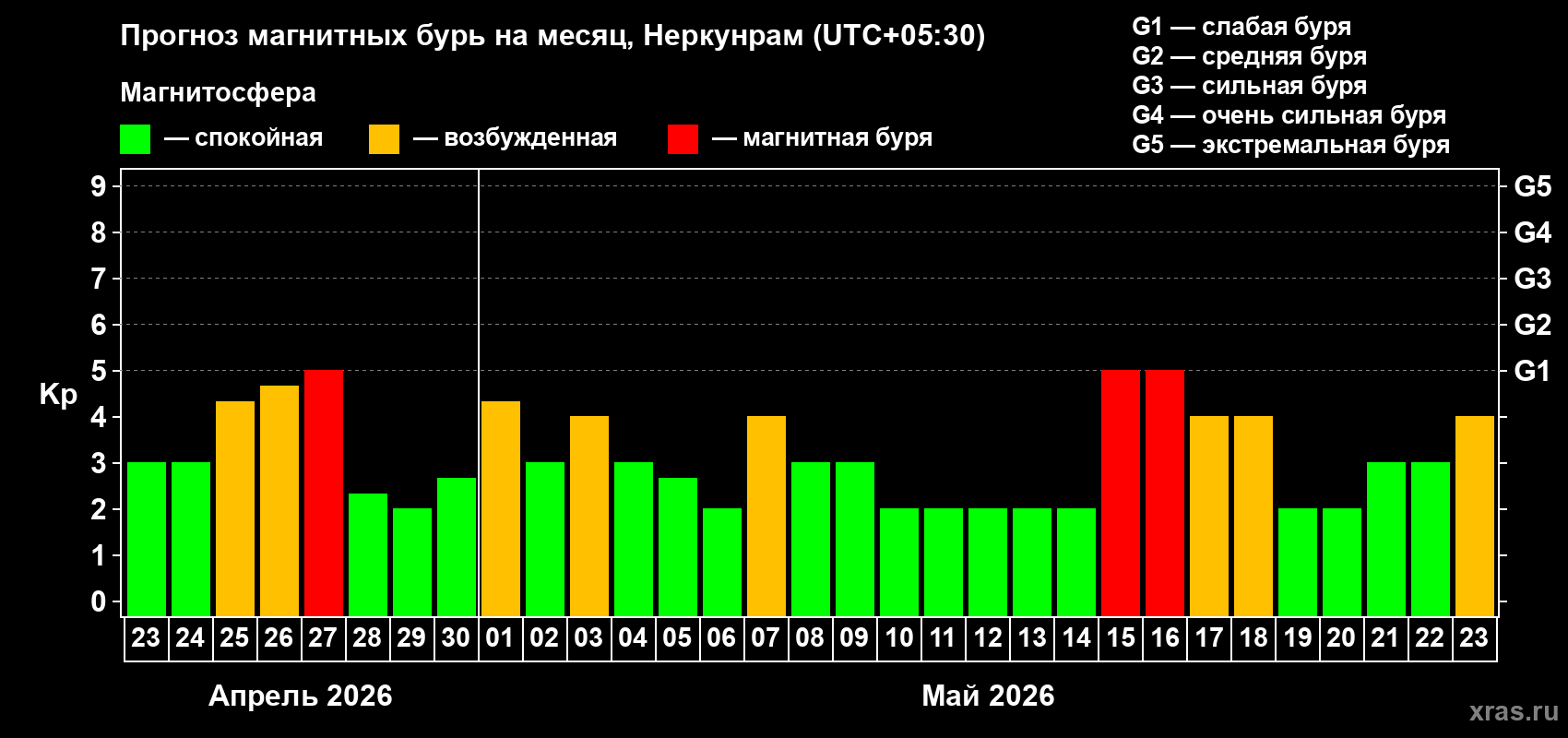 Прогноз максимального суточного геомагнитного индекса&nbsp;Kp на <b>1 месяц</b> (31 день) <b>с 23 апреля по 23 мая 2026 г</b>