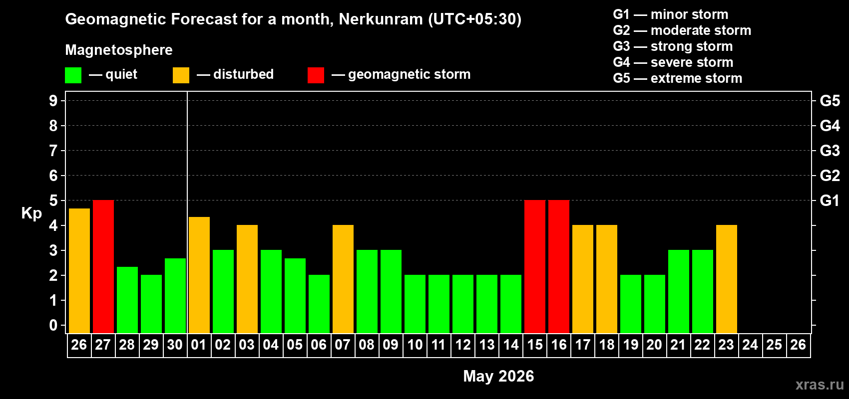 Forecast of the daily maximal value of geomagnetic index&nbsp;Kp for <b>1 month</b> (31 days) <b>from Apr 26, 2026 to May 26, 2026</b>