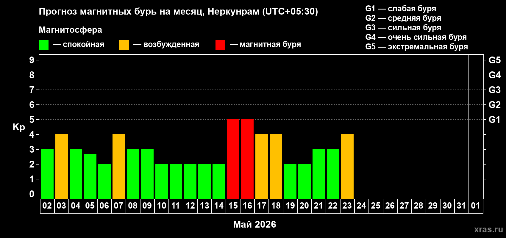 Прогноз максимального суточного геомагнитного индекса&nbsp;Kp на <b>1 месяц</b> (31 день) <b>с 02 мая по 01 июня 2026 г</b>