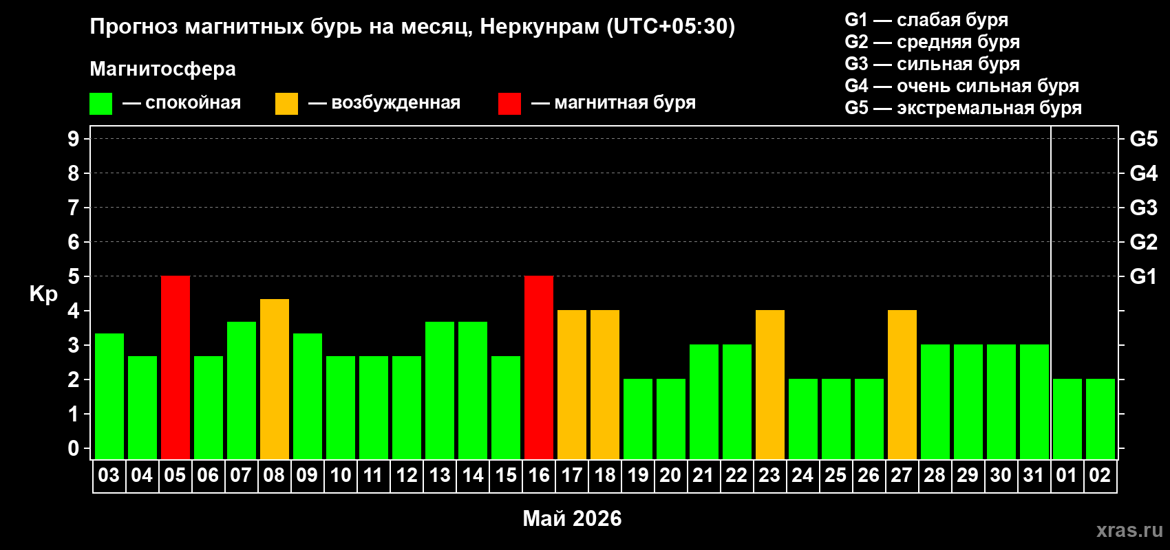 Прогноз максимального суточного геомагнитного индекса Kp на <b>1 месяц</b> (31 день) <b>с 03 мая по 02 июня 2026 г</b>