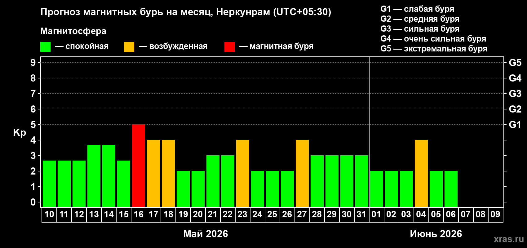 Прогноз максимального суточного геомагнитного индекса Kp на <b>1 месяц</b> (31 день) <b>с 10 мая по 09 июня 2026 г</b>