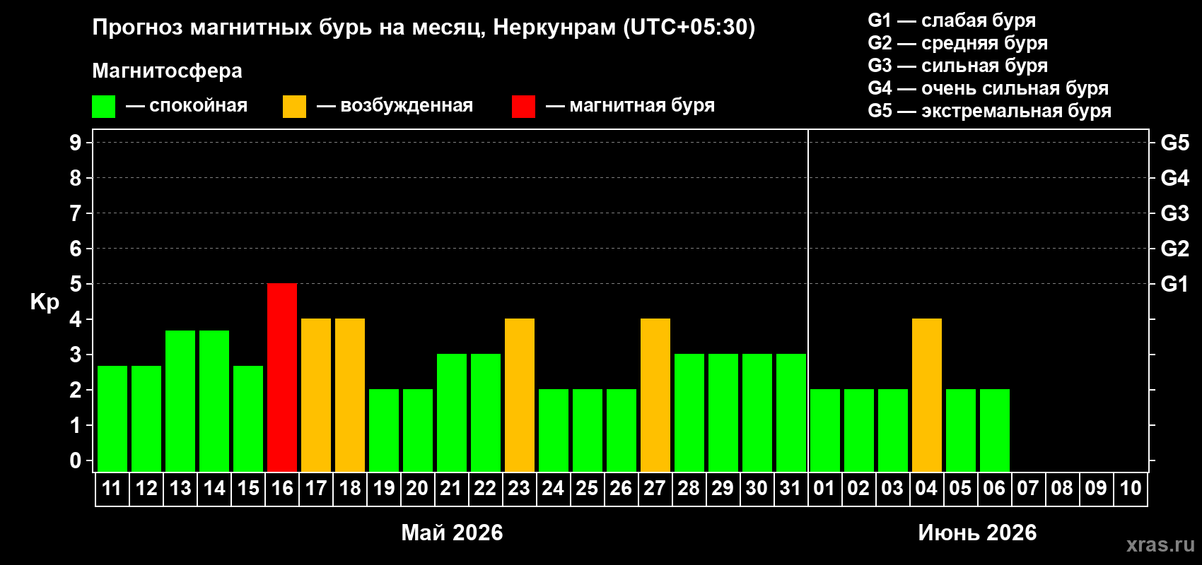 Прогноз максимального суточного геомагнитного индекса Kp на <b>1 месяц</b> (31 день) <b>с 11 мая по 10 июня 2026 г</b>