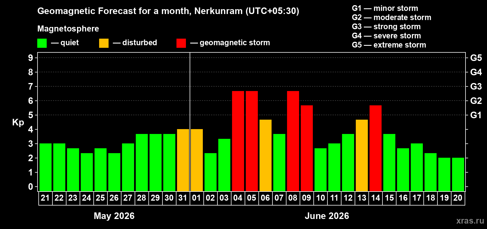 Forecast of the daily maximal value of geomagnetic index Kp for <b>1 month</b> (31 days) <b>from May 21, 2026 to Jun 20, 2026</b>