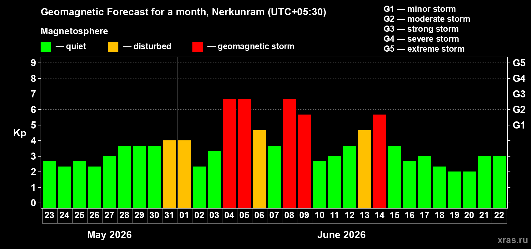 Forecast of the daily maximal value of geomagnetic index Kp for <b>1 month</b> (31 days) <b>from May 23, 2026 to Jun 22, 2026</b>